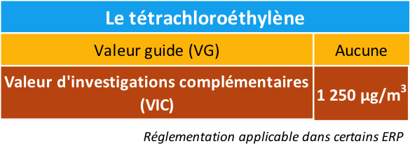 Valeurs réglementaires du tétrachloroéthylène