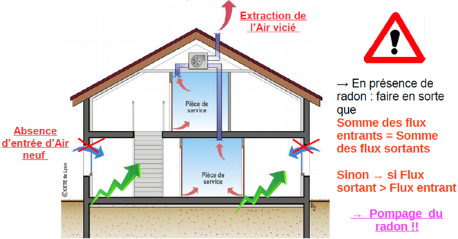 maison avec entrée du radon et déséquilibre air extrait par rapport à l’air entrant