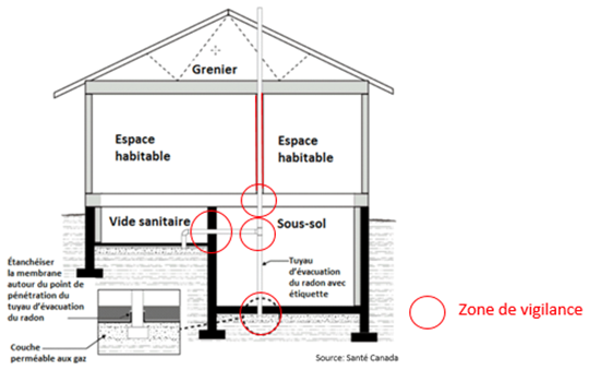 points de vigilance pour l’évacuation du radon