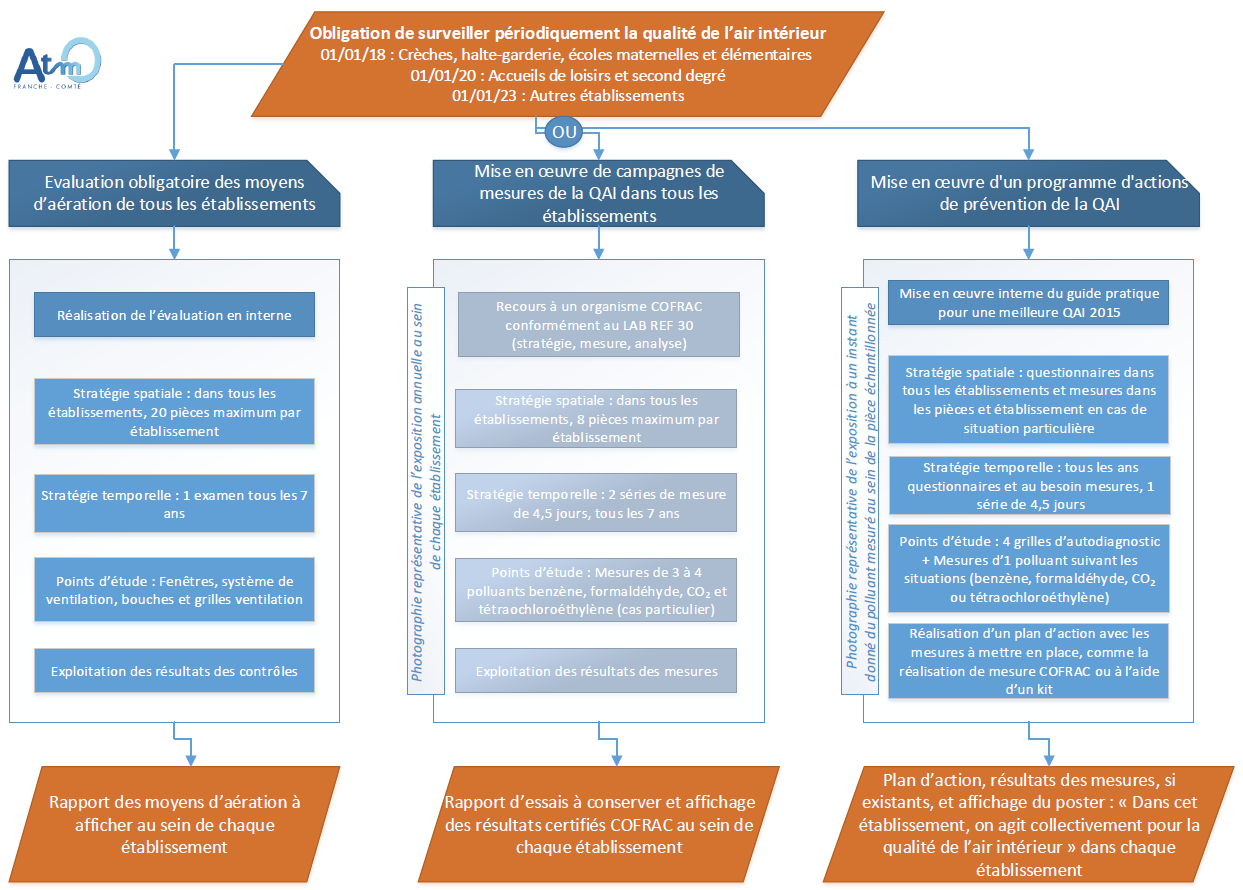 schema surveillance de la qualité de l'air par ATMO Franche-Comté